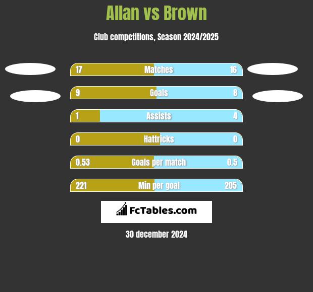 Allan vs Brown h2h player stats