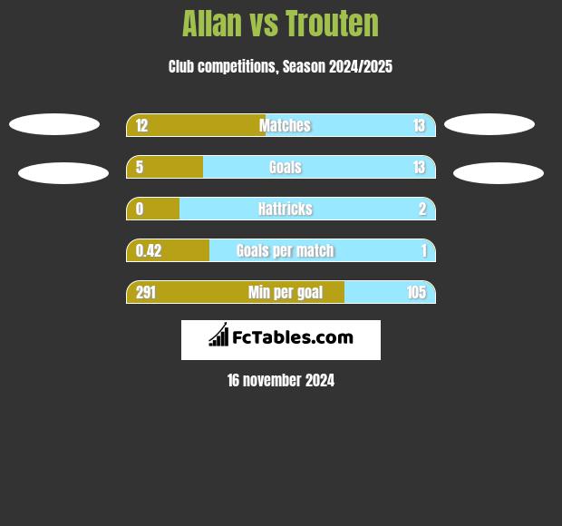 Allan vs Trouten h2h player stats