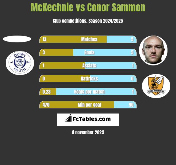 McKechnie vs Conor Sammon h2h player stats