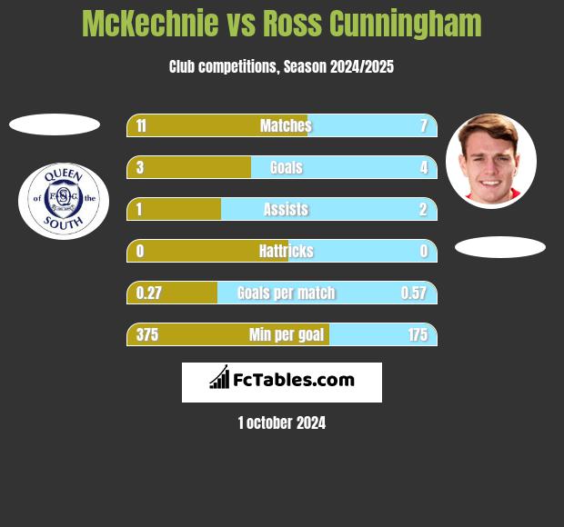 McKechnie vs Ross Cunningham h2h player stats