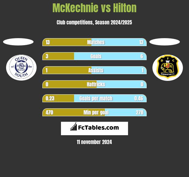 McKechnie vs Hilton h2h player stats