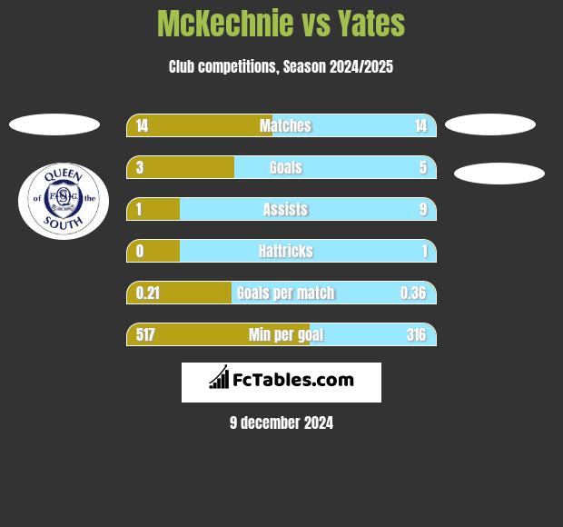 McKechnie vs Yates h2h player stats