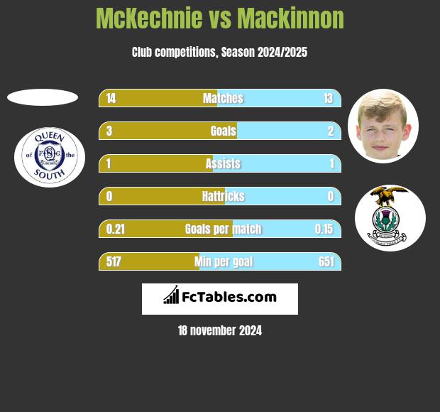 McKechnie vs Mackinnon h2h player stats