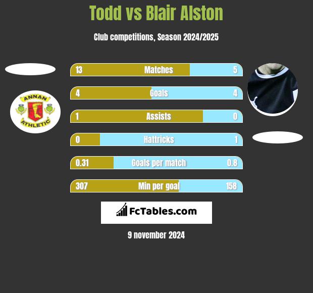 Todd vs Blair Alston h2h player stats