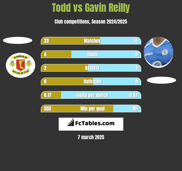 Todd vs Gavin Reilly h2h player stats