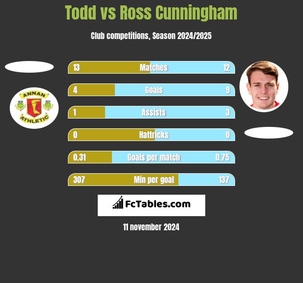 Todd vs Ross Cunningham h2h player stats