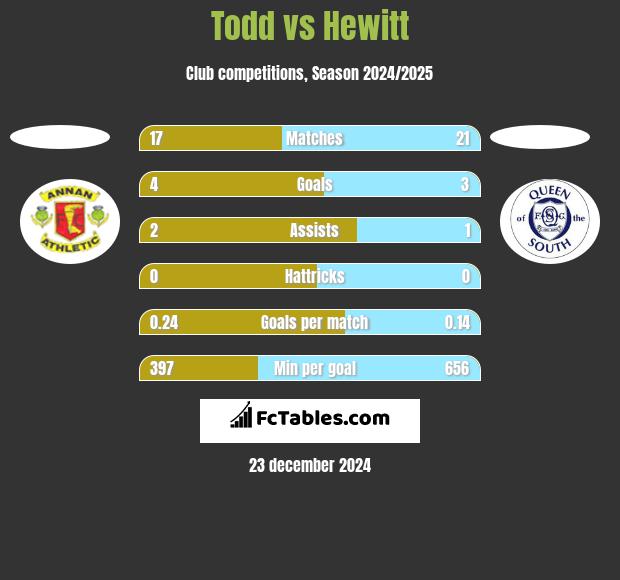 Todd vs Hewitt h2h player stats