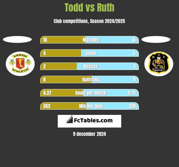 Todd vs Ruth h2h player stats