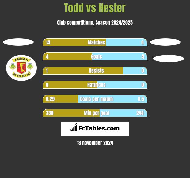 Todd vs Hester h2h player stats