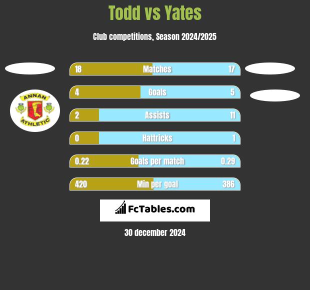 Todd vs Yates h2h player stats