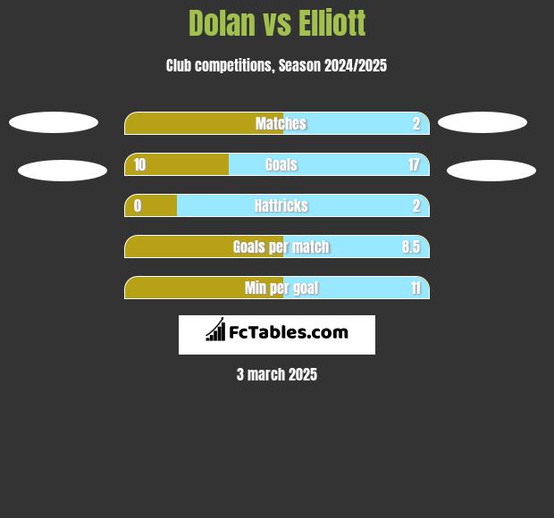 Dolan vs Elliott h2h player stats