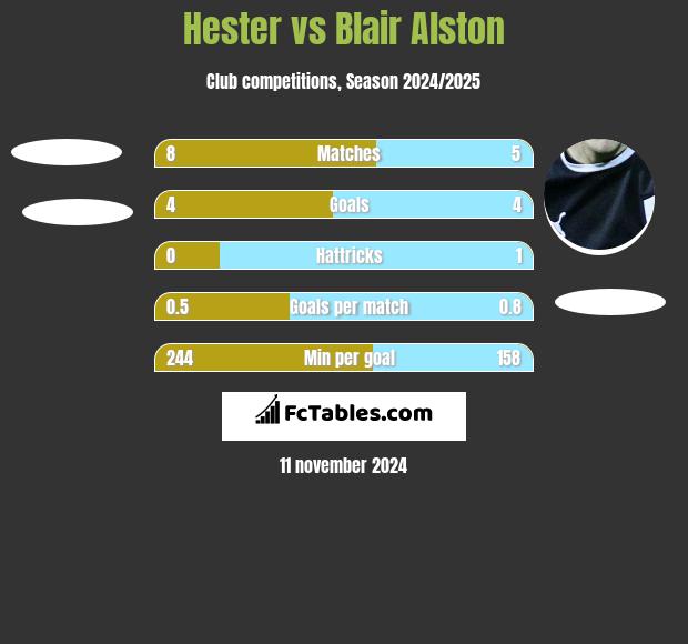 Hester vs Blair Alston h2h player stats