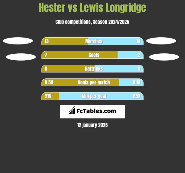 Hester vs Lewis Longridge h2h player stats