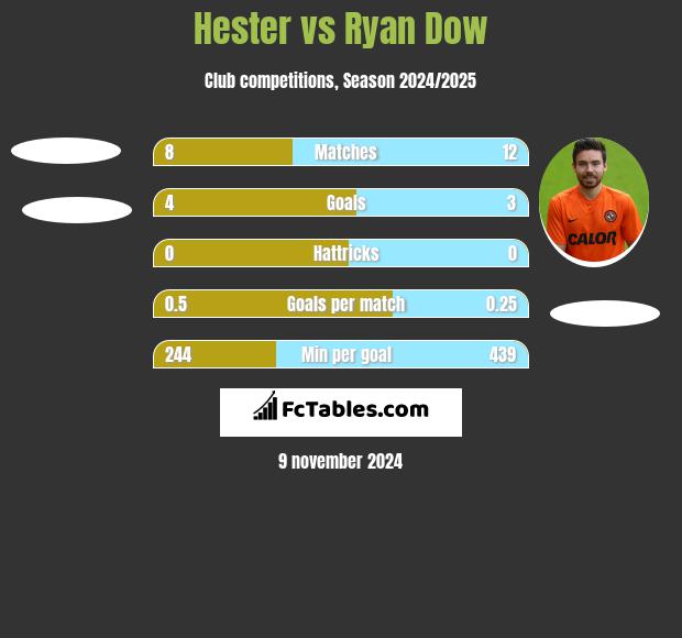 Hester vs Ryan Dow h2h player stats