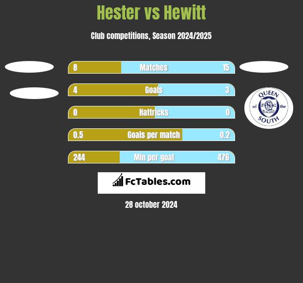 Hester vs Hewitt h2h player stats