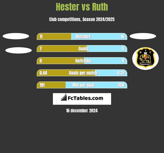 Hester vs Ruth h2h player stats