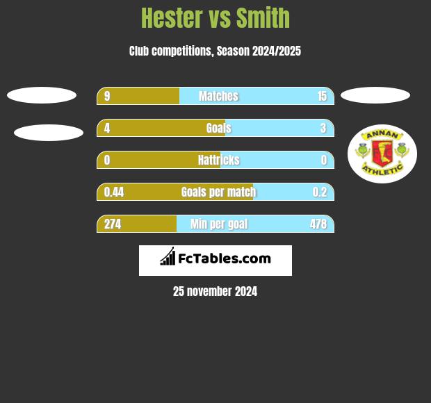 Hester vs Smith h2h player stats