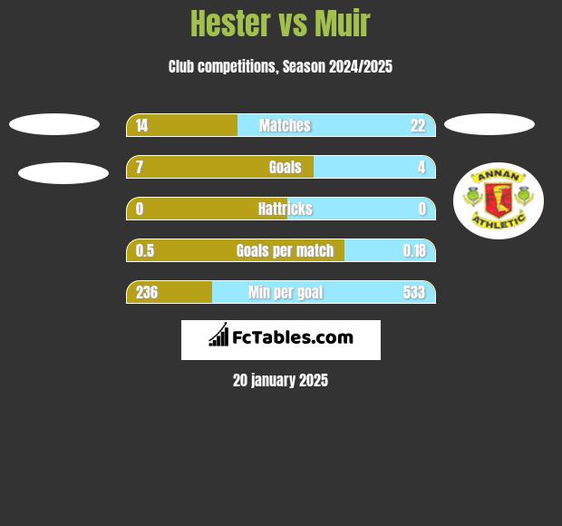 Hester vs Muir h2h player stats