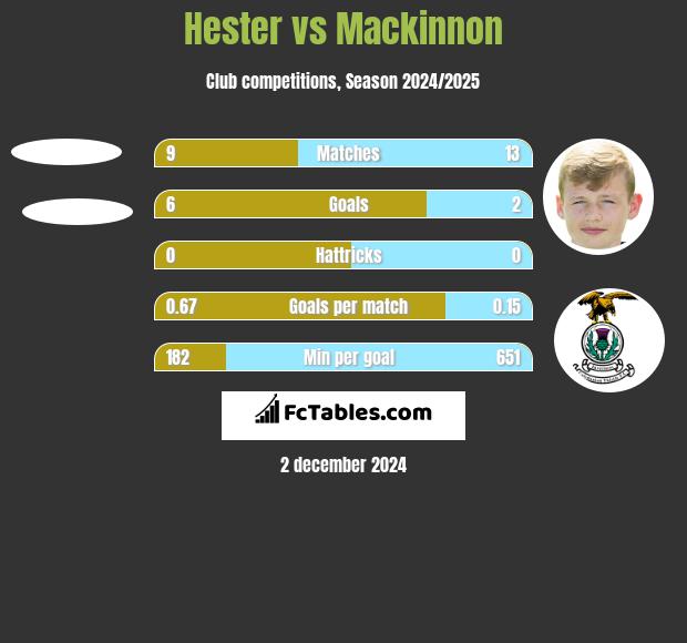 Hester vs Mackinnon h2h player stats