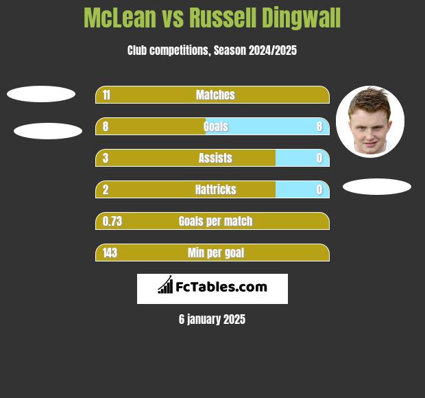 McLean vs Russell Dingwall h2h player stats