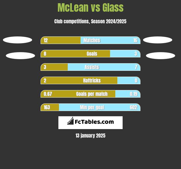 McLean vs Glass h2h player stats