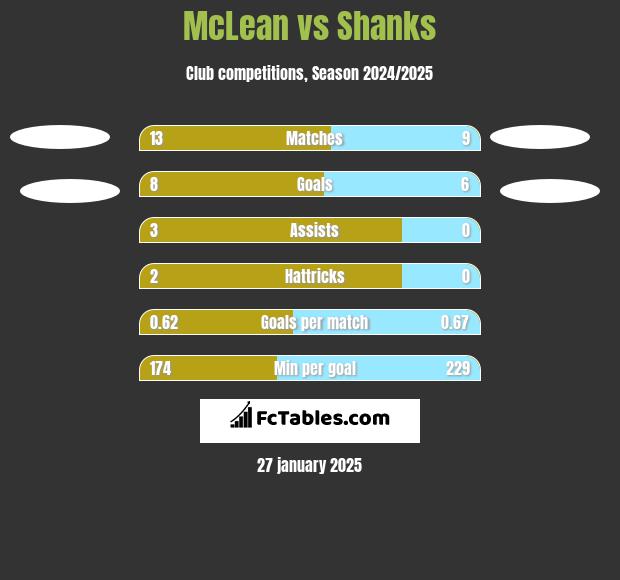 McLean vs Shanks h2h player stats