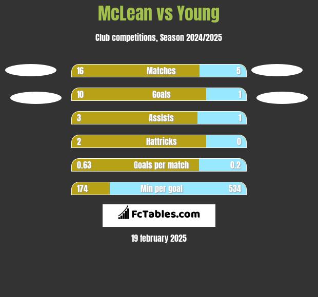 McLean vs Young h2h player stats