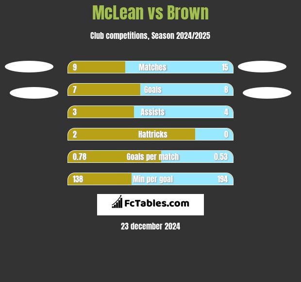 McLean vs Brown h2h player stats