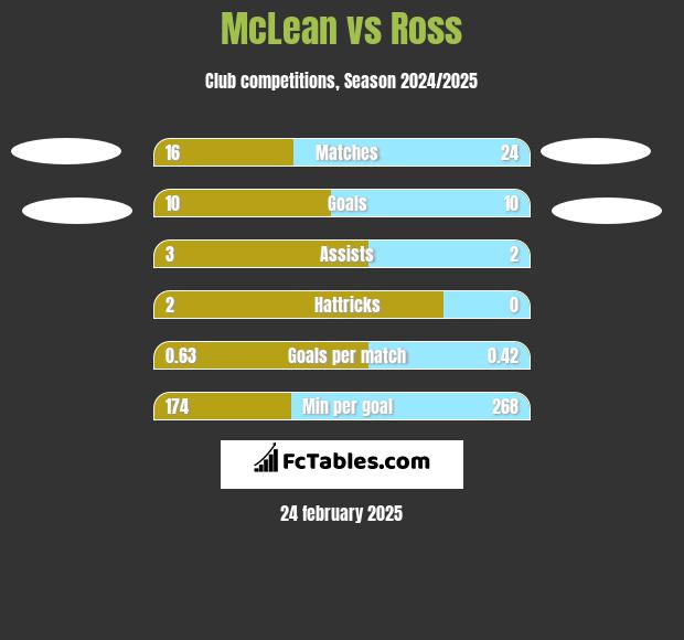 McLean vs Ross h2h player stats