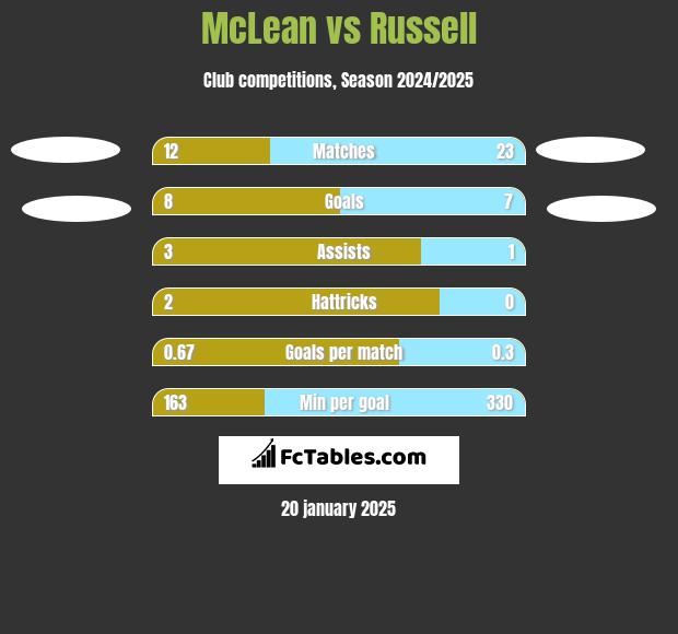 McLean vs Russell h2h player stats