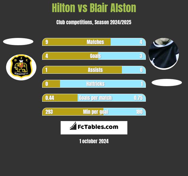 Hilton vs Blair Alston h2h player stats