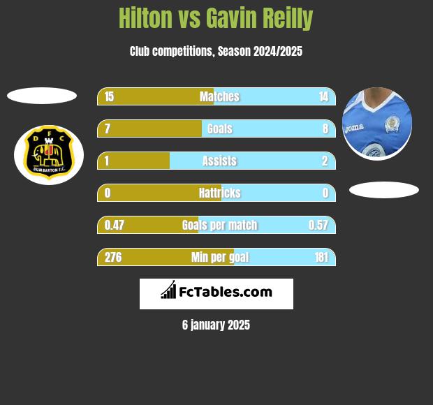 Hilton vs Gavin Reilly h2h player stats