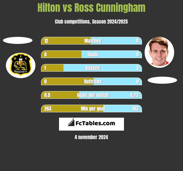 Hilton vs Ross Cunningham h2h player stats