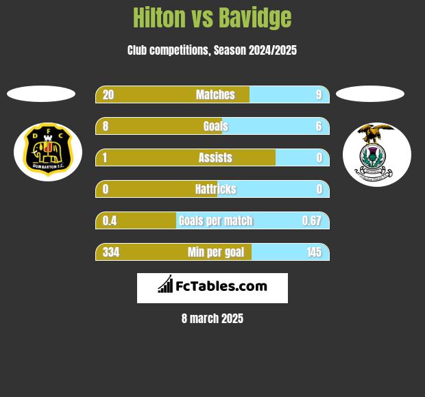 Hilton vs Bavidge h2h player stats