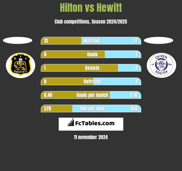 Hilton vs Hewitt h2h player stats