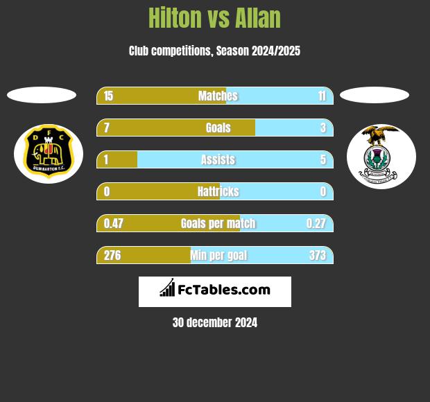 Hilton vs Allan h2h player stats