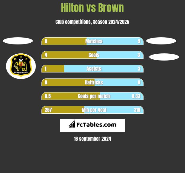 Hilton vs Brown h2h player stats