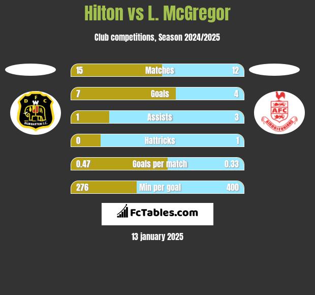 Hilton vs L. McGregor h2h player stats