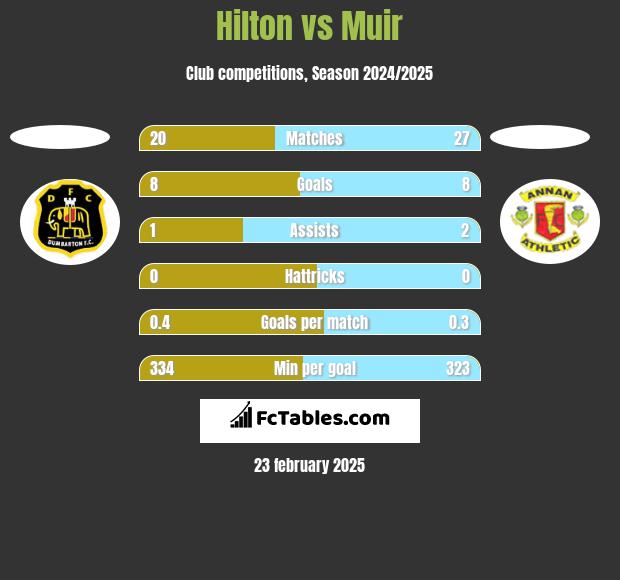 Hilton vs Muir h2h player stats