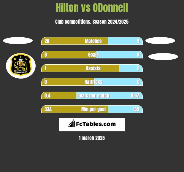 Hilton vs ODonnell	 h2h player stats