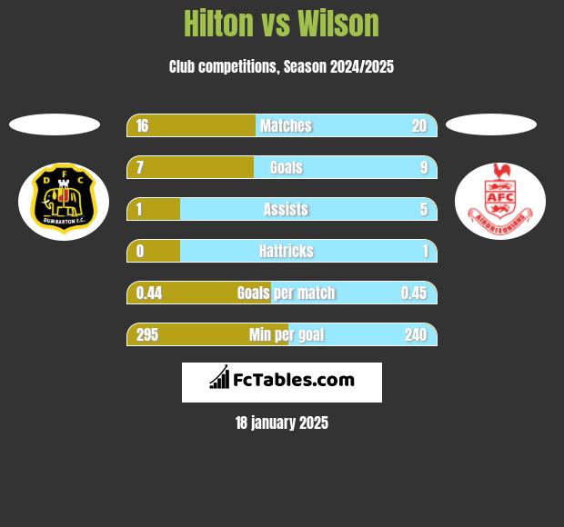 Hilton vs Wilson h2h player stats