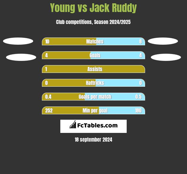 Young vs Jack Ruddy h2h player stats