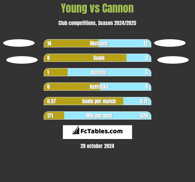 Young vs Cannon h2h player stats