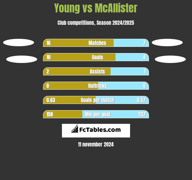 Young vs McAllister h2h player stats