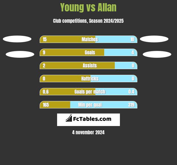 Young vs Allan h2h player stats