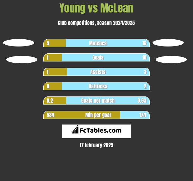 Young vs McLean h2h player stats