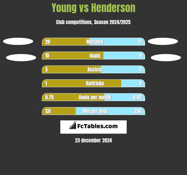 Young vs Henderson h2h player stats