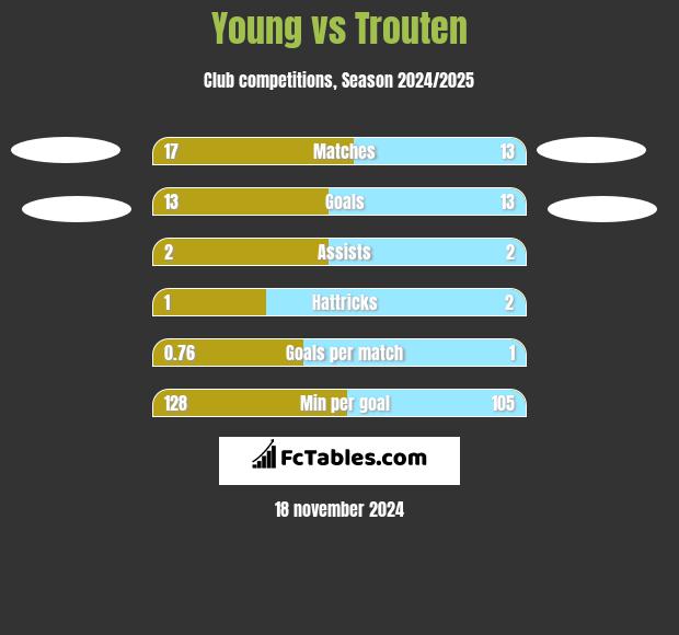 Young vs Trouten h2h player stats