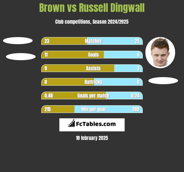 Brown vs Russell Dingwall h2h player stats