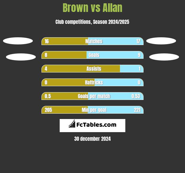 Brown vs Allan h2h player stats